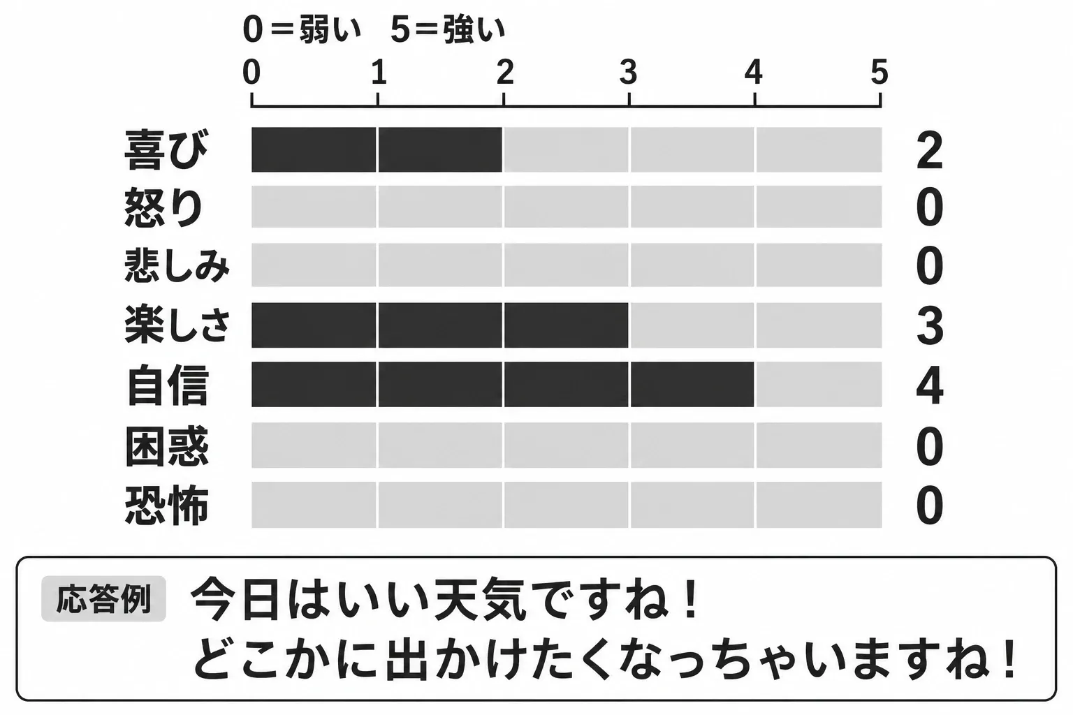 感情パラメータを0〜5の横棒で表した設定例。喜び2、怒り0、悲しみ0、楽しさ3、自信4、困惑0、恐怖0。0が最も弱く、5が最も強い。応答例：「今日はいい天気ですね！どこかに出かけたくなっちゃいますね！」