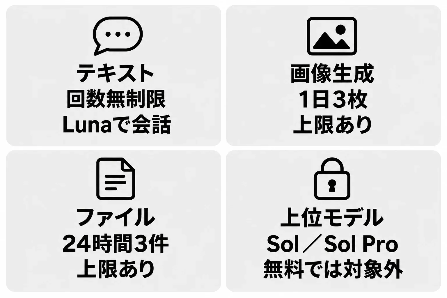 無料プランの機能別制限。Lunaでのテキストチャットは回数無制限、画像生成は1日3枚、ファイルアップロードは24時間3件。上位モデルのSol／Sol Proは無料プランでは対象外。