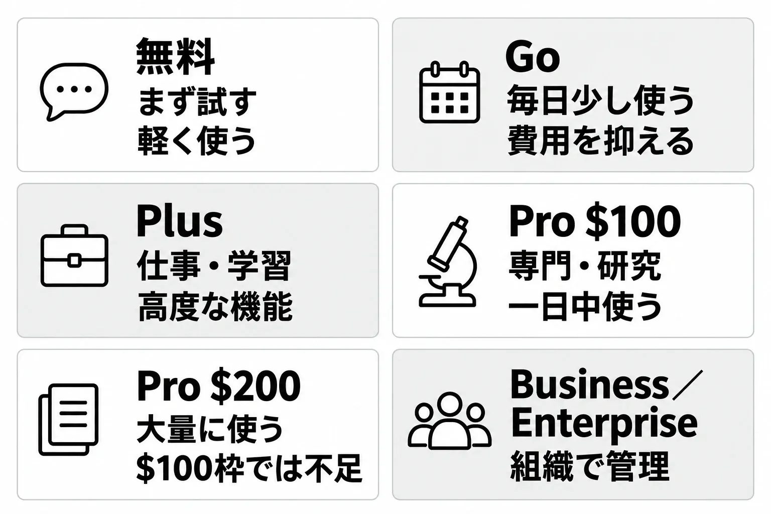 用途別のプラン選び。無料は試用・軽い利用、Goは毎日少し使って費用を抑えたい人、Plusは仕事・学習で高度な機能が必要な人、Pro $100は専門・研究で一日中使う人、Pro $200は$100の枠では不足する大量利用、Business／Enterpriseは組織での管理に向いています。