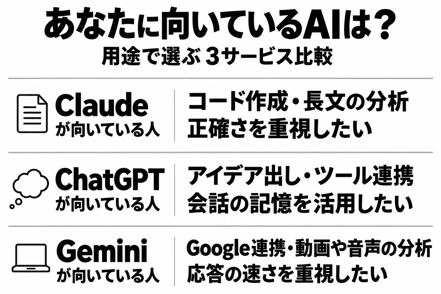 Claude・ChatGPT・Geminiが向いている人の比較。Claude：コード作成や長文の分析を行い、正確さを重視したい人。ChatGPT：アイデア出しやツール連携を使い、会話の記憶を活用したい人。Gemini：Google連携や動画・音声の分析を使い、応答の速さを重視したい人。