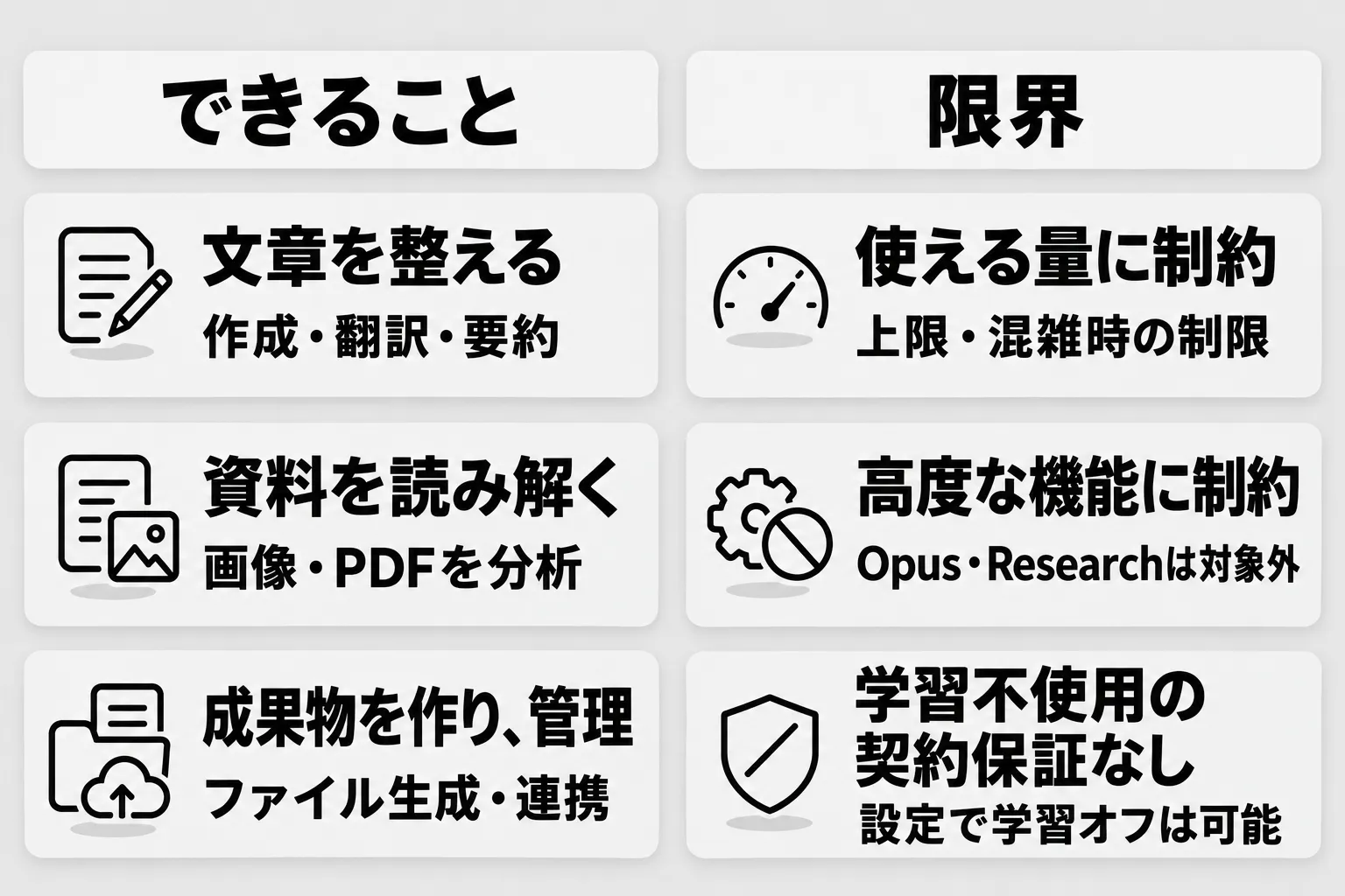 Freeプランの要約。できること：文章の作成・翻訳・要約、画像・PDFの分析、成果物の作成・管理やファイル生成・連携。限界：利用量の上限と混雑時の制限、高度な機能の制約（Opus・Researchは対象外）、学習不使用の契約保証がないこと。ただし、学習利用は設定でオフにできる。