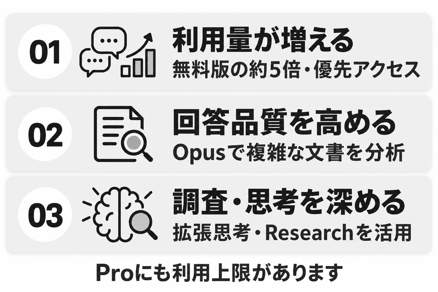 Proで変わる3点：利用量は無料版の約5倍で優先アクセスが可能。Opusで複雑な文書を分析でき、拡張思考とResearchで調査・思考を深められる。ただしProにも利用上限がある。