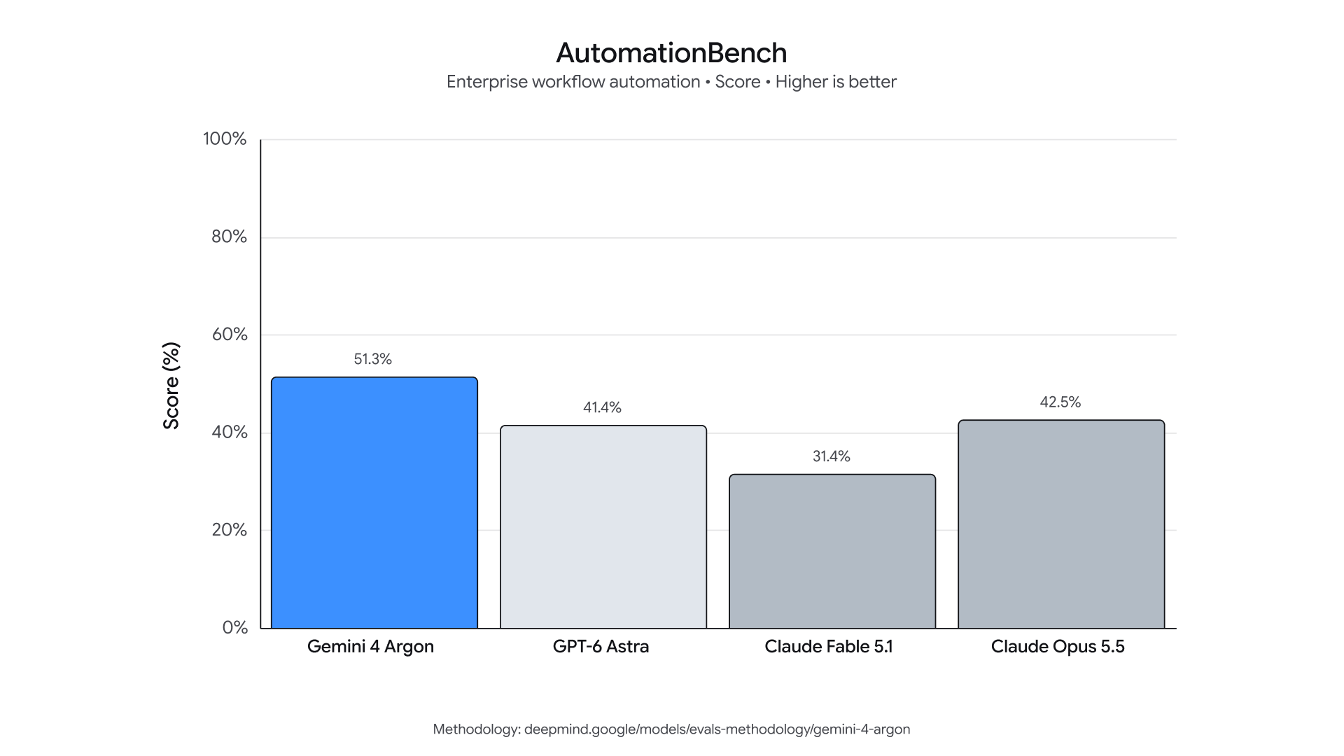 AutomationBenchの棒グラフ。Gemini 4 Argon 51.3%、GPT-6 Astra 41.4%、Claude Fable 5.1 31.4%、Claude Opus 5.5 42.5%