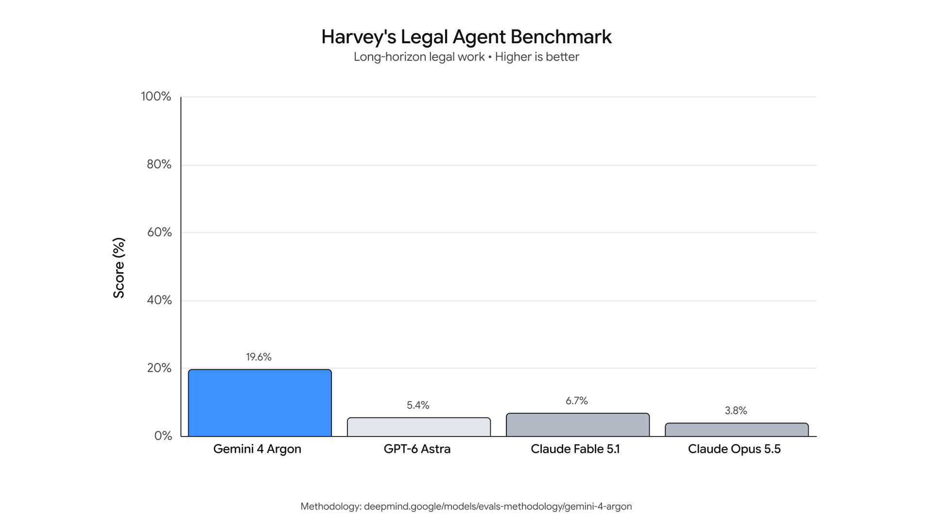 Harvey's Legal Agent Benchmarkの棒グラフ。Gemini 4 Argon 19.6%、GPT-6 Astra 5.4%、Claude Fable 5.1 6.7%、Claude Opus 5.5 3.8%