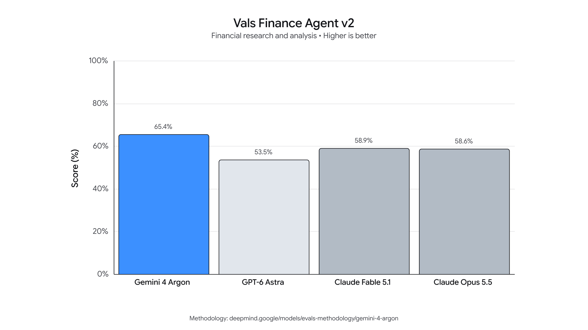 Vals Finance Agent v2の棒グラフ。Gemini 4 Argon 65.4%、GPT-6 Astra 53.5%、Claude Fable 5.1 58.9%、Claude Opus 5.5 58.6%