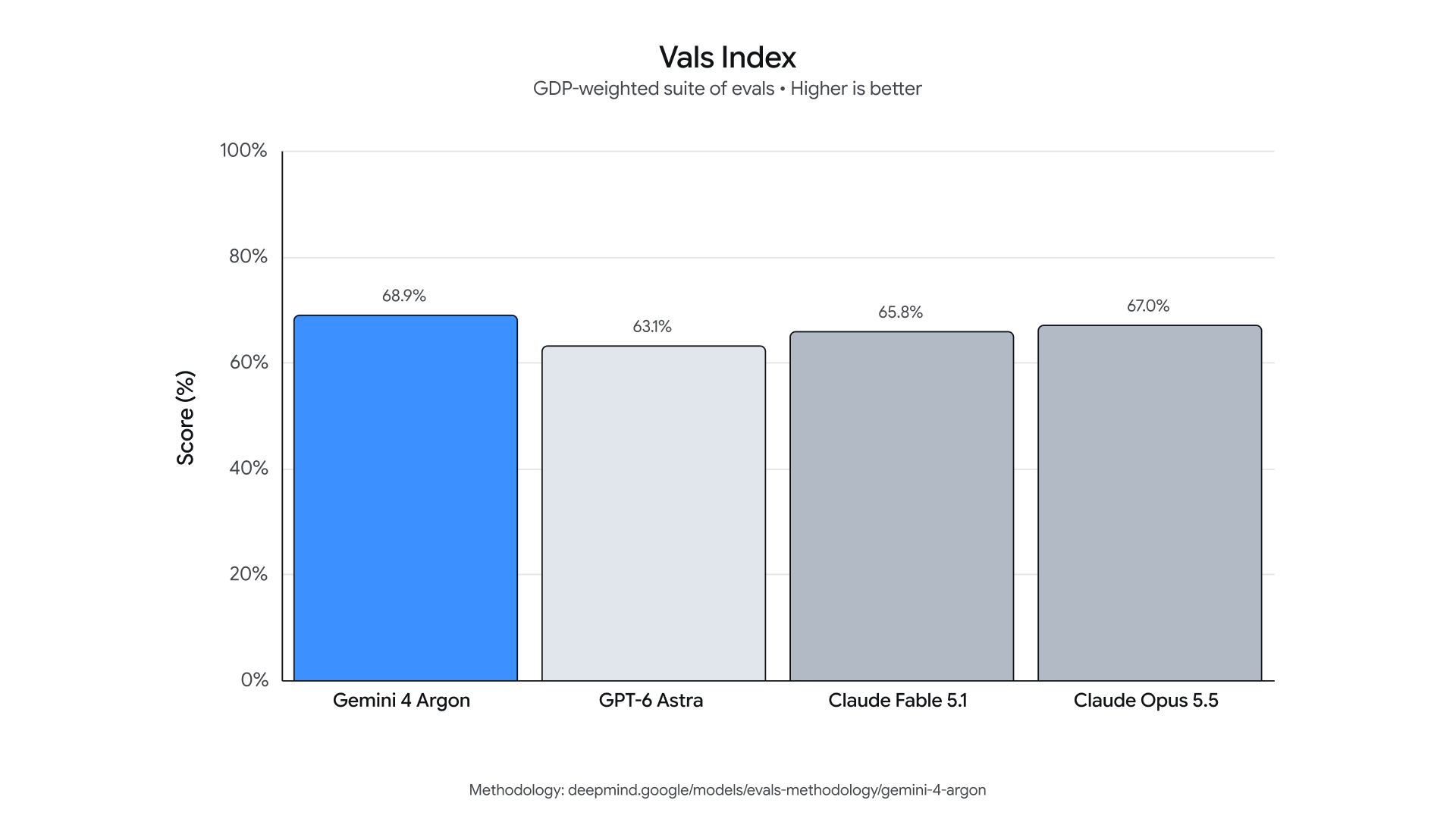 Vals Indexの棒グラフ。Gemini 4 Argon 68.9%、GPT-6 Astra 63.1%、Claude Fable 5.1 65.8%、Claude Opus 5.5 67.0%