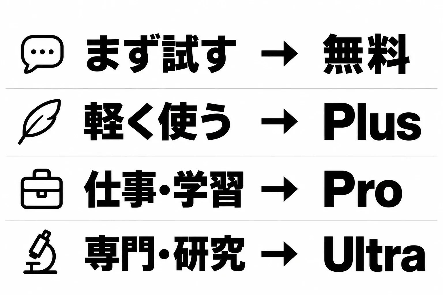 まず試すなら無料、軽く使うならGoogle AI Plus、仕事・学習にはGoogle AI Pro、専門・研究にはGoogle AI Ultra。
